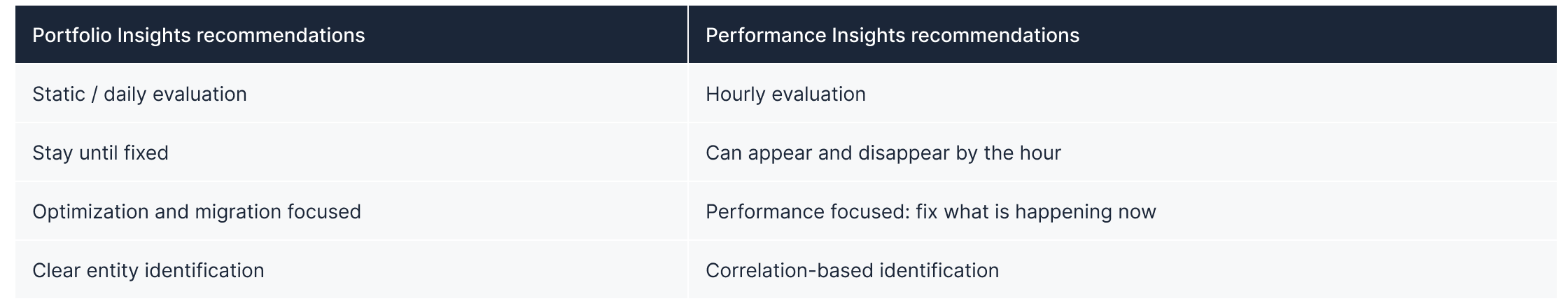 A table comparing Portfolio Insights and Performance Insights recommendations across four dimensions: evaluation frequency (static, daily versus hourly), how long advice persists (stays until fixed versus can appear and disappear by the hour), focus (optimization and migration versus fixing what is happening now), and how affected entities are identified (clear versus correlation-based)