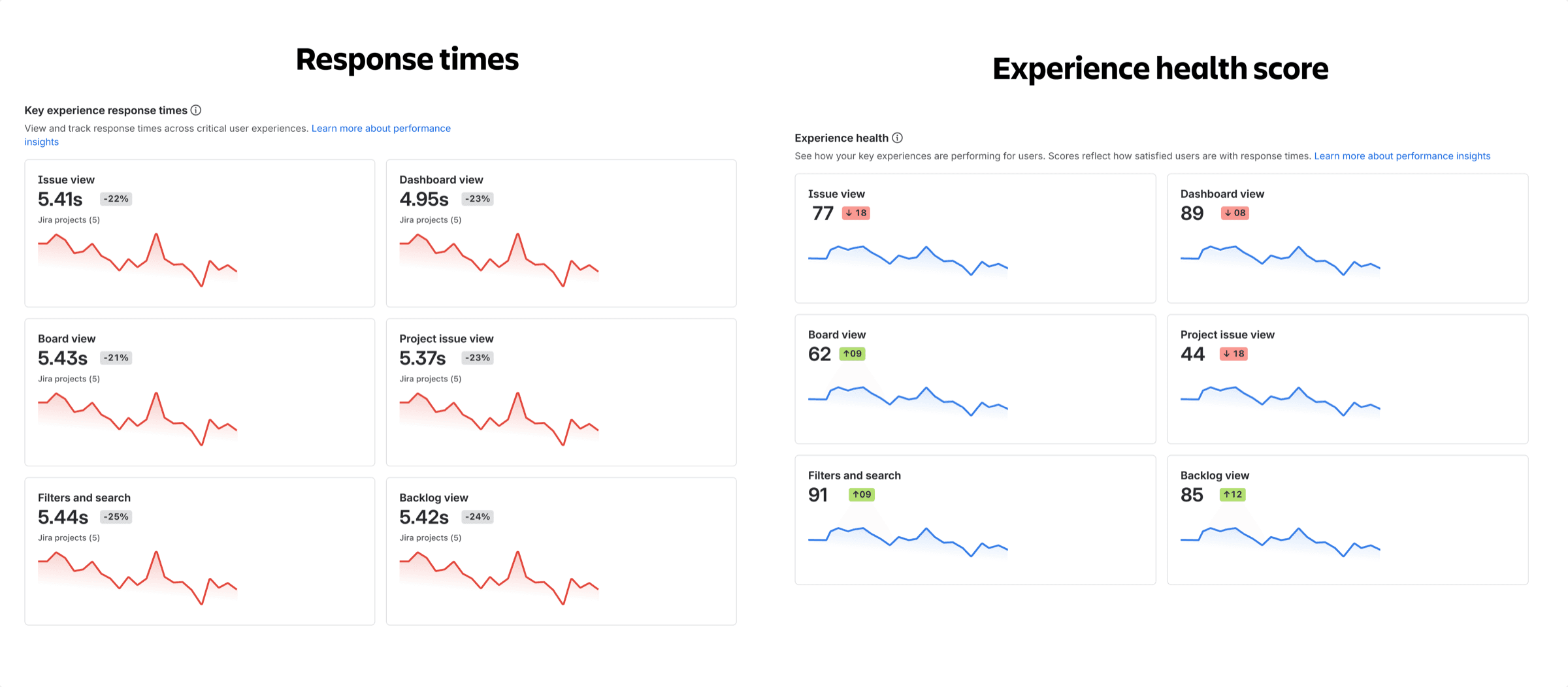 The metric tile in two implementations, response time above and experience health below