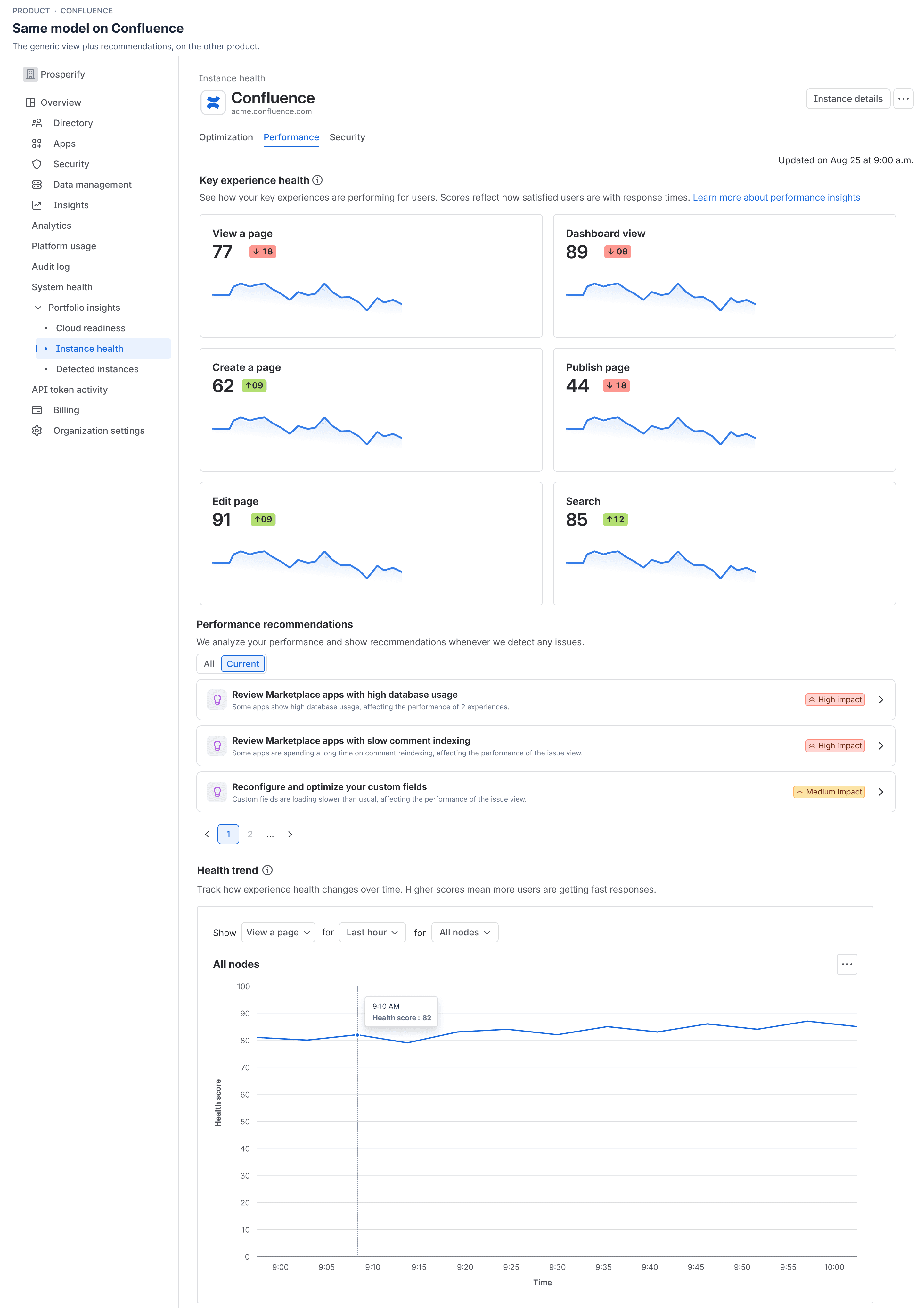 The Performance model applied to Confluence: key experience health scores for viewing, creating, publishing and editing a page and for search, each with a trend sparkline, plus prioritised recommendations and a health trend chart over time