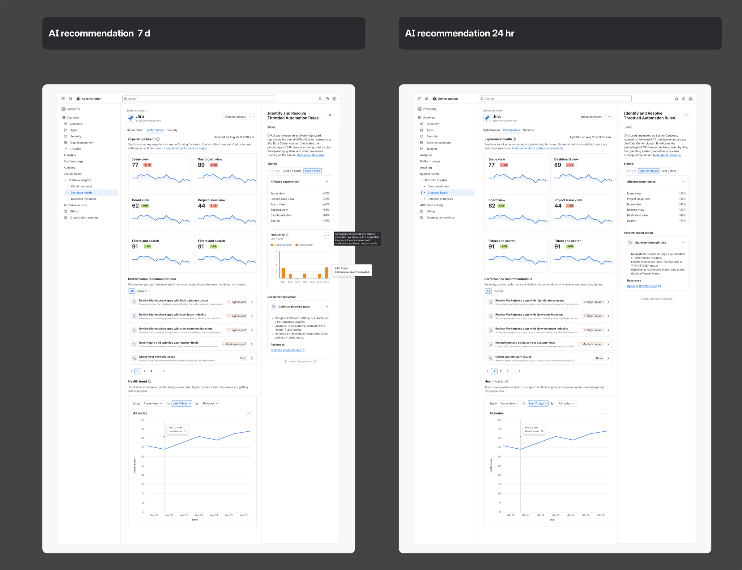 An AI-generated recommendation exploration, labelled Uses AI, Verify results, showing a frequency chart capped at a small number of instances per day rather than firing on demand